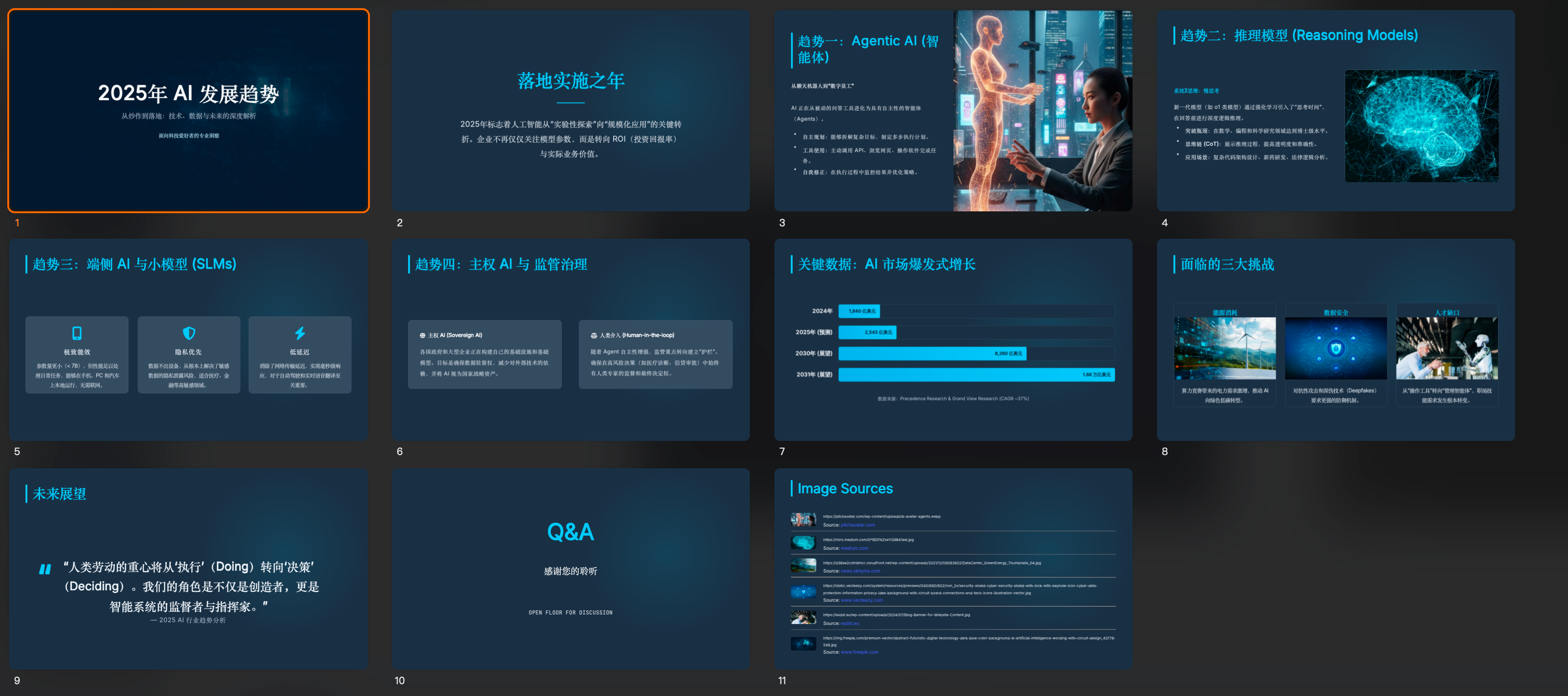 图片展示了AI做PPT中Canvas模式生成的2025年AI发展趋势PPT效果。共有11页,深蓝色科技风。第1页标题为“2025年AI发展趋势”。第2页介绍“落地实施之年”。第3页介绍“Agentic AI(智能代理)”。第4页介绍“机器推理模型(Reasoning Models)”。第5页介绍“应用三:通用AI与小模型(SLMs)”。第6页介绍“应用四:自主 自动生成